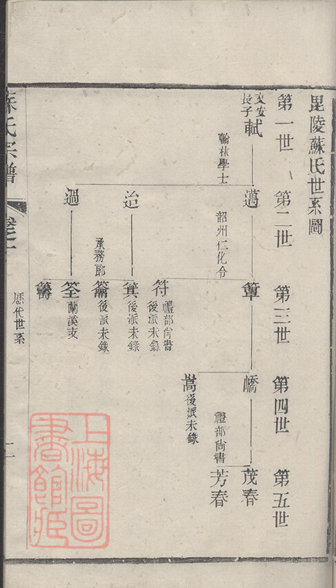 苏氏家谱17本族谱苏家宗谱家训明清民国古籍