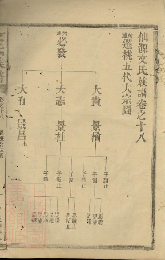文氏家谱44本文氏族谱文家宗谱家训明清民国古籍