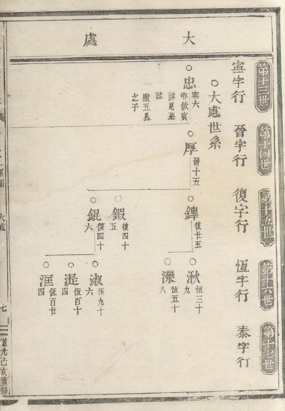 徐氏家谱458本徐氏族谱徐家宗谱家训明清民国古籍