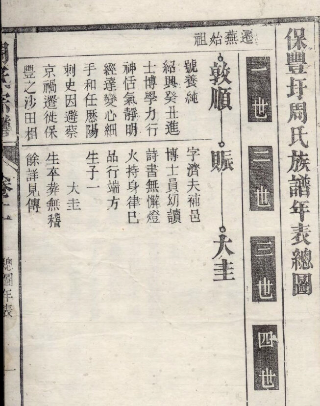 周氏家谱503本周氏族谱周家宗谱家训明清民国古籍