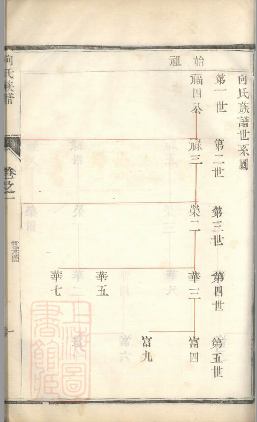 向氏家谱7本向家族谱向氏宗谱向氏家乘家训明清民国古籍